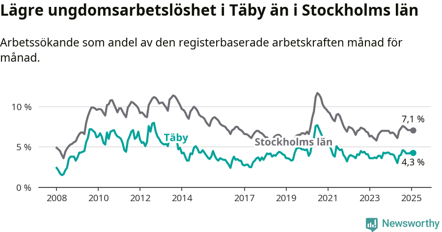 Graf: Arbetslöshet bland unga i Täby kommun och Stockholms län