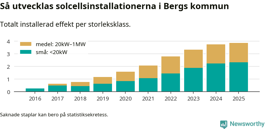 stapeldiagram som visar hur den totala effekten växer från år till år.