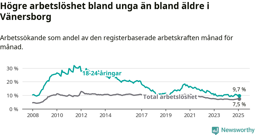 Graf: Skillnad i arbetslöshet mellan unga och hela befolkningen i Vänersborgs kommun