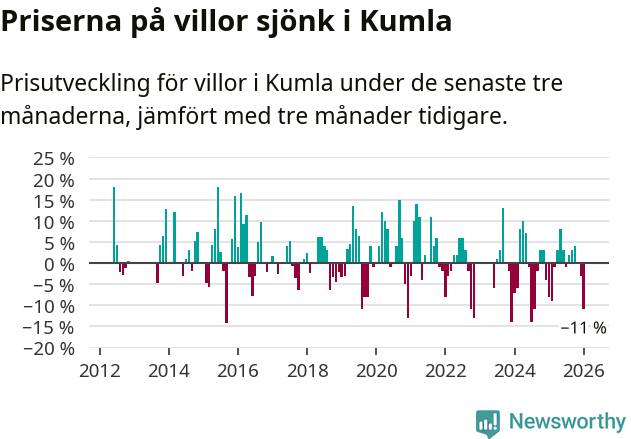 Graf: Prisutveckling för villor i Kumla kommun