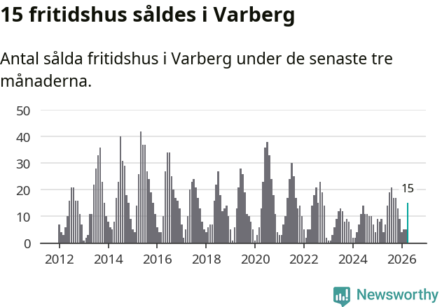 Graf: Antal sålda fritidshus i Varbergs kommun