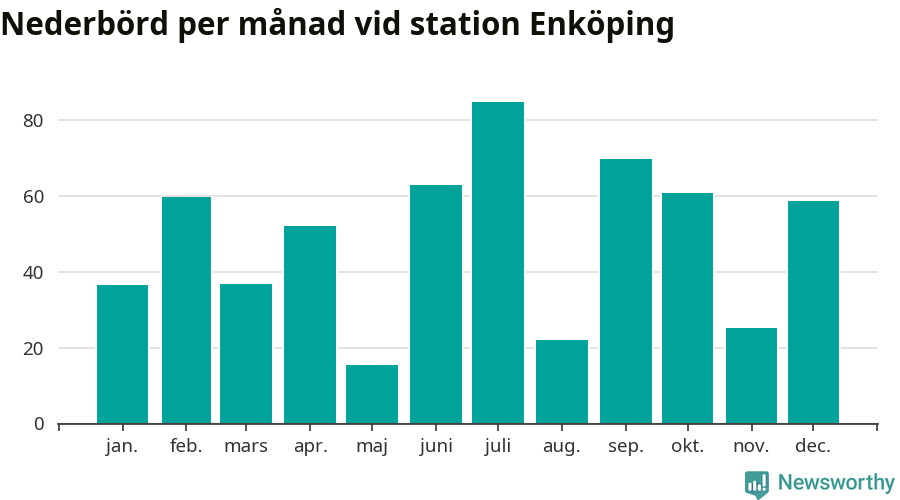 Diagram som visar total nederbörd, månad för månad.