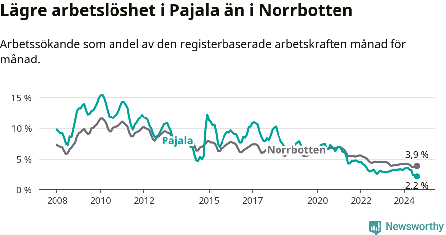 Graf: Arbetslöshet i Pajala kommun och Norrbottens län