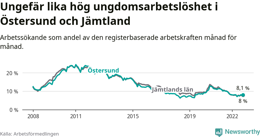 Graf: Arbetslöshet bland unga i Östersunds kommun och Jämtlands län