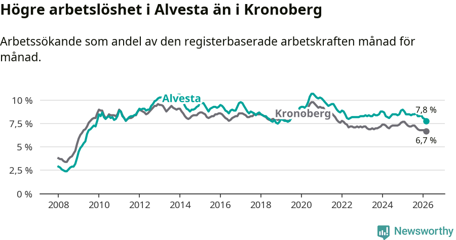 Graf: Arbetslöshet i Alvesta kommun och Kronobergs län