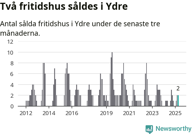 Graf: Antal sålda fritidshus i Ydre kommun