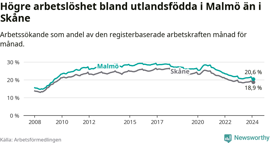 Graf: Arbetslöshet bland utrikesfödda i Malmö kommun och Skåne län