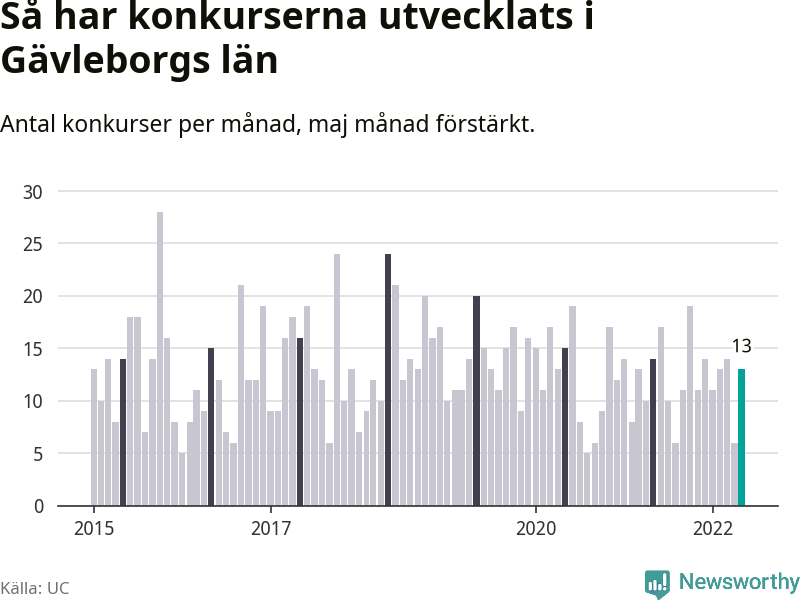 Graf: Antal konkurser per månad i Gävleborgs län