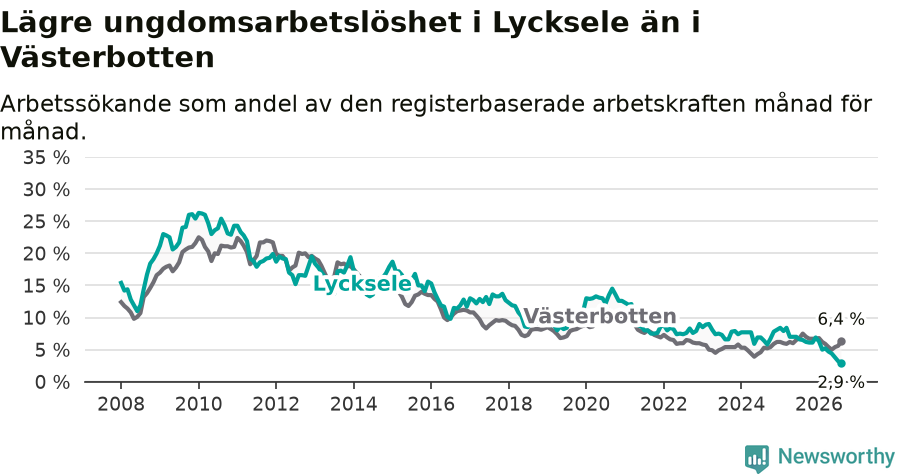 Graf: Arbetslöshet bland unga i Lycksele kommun och Västerbottens län