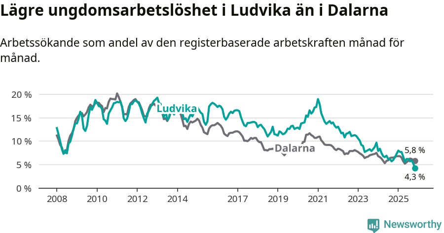 Graf: Arbetslöshet bland unga i Ludvika kommun och Dalarnas län