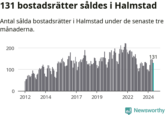 Graf: Antal sålda bostadsrätter i Halmstads kommun