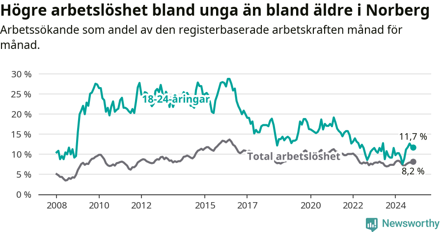 Graf: Skillnad i arbetslöshet mellan unga och hela befolkningen i Norbergs kommun