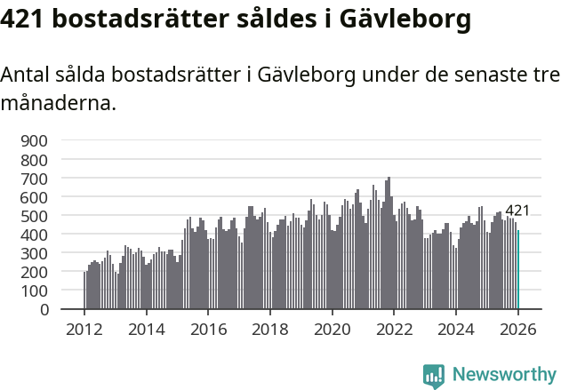 Graf: Antal sålda bostadsrätter i Gävleborgs län