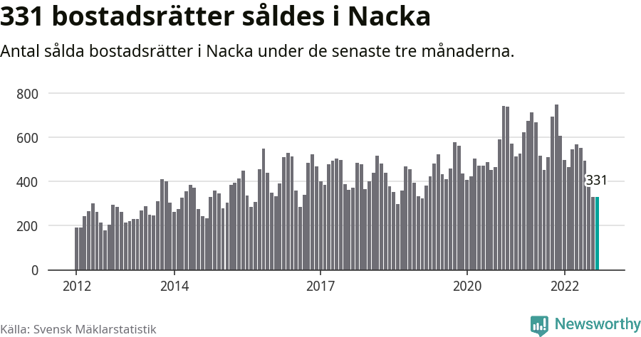 Graf: Antal sålda bostadsrätter i Nacka kommun