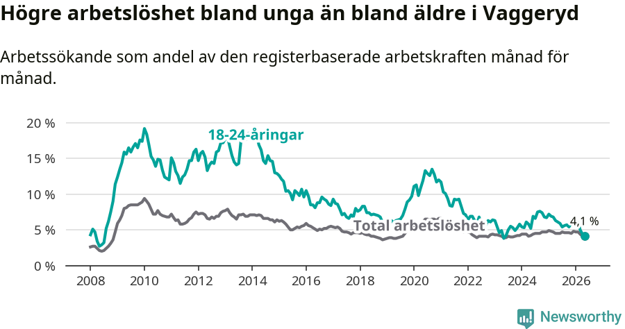 Graf: Skillnad i arbetslöshet mellan unga och hela befolkningen i Vaggeryds kommun