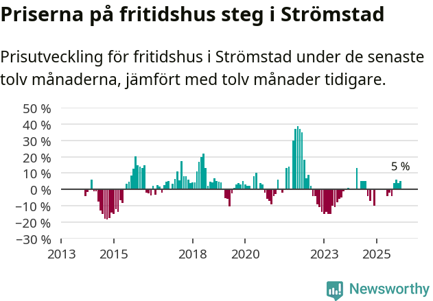 Graf: Prisutveckling för fritidshus i Strömstads kommun