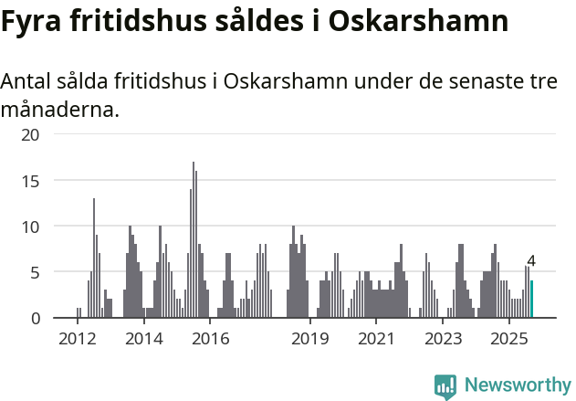 Graf: Antal sålda fritidshus i Oskarshamns kommun