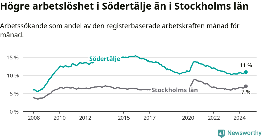 Graf: Arbetslöshet i Södertälje kommun och Stockholms län