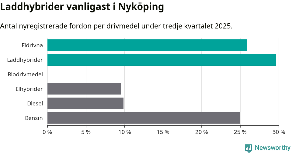 Graf: Antal nyregistrerade fordon per drivmedel