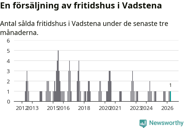 Graf: Antal sålda fritidshus i Vadstena kommun