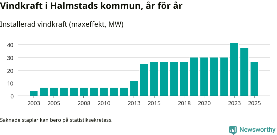 stapeldiagram som visar den totala installerade effekten från år till år.