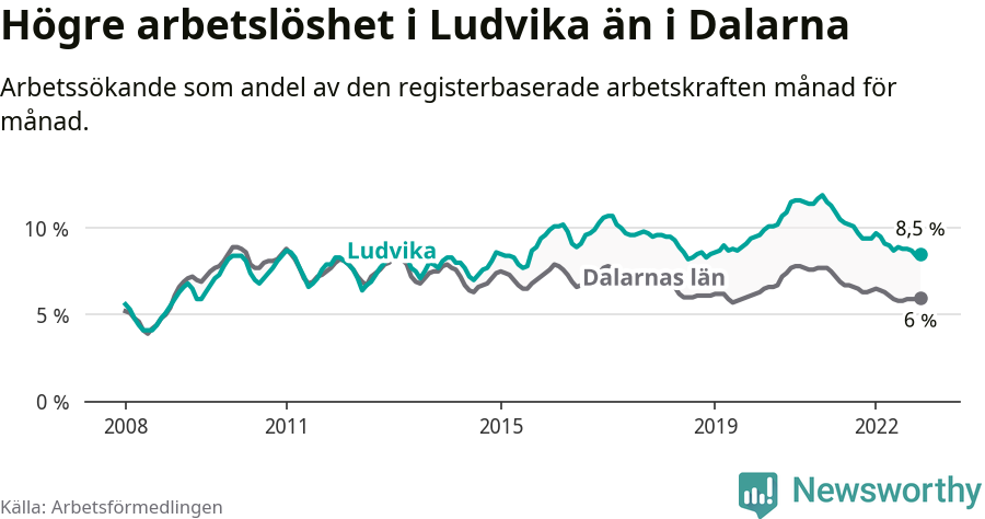 Graf: Arbetslöshet i Ludvika kommun och Dalarnas län