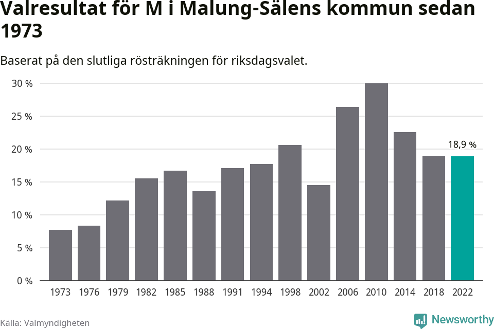 Moderaternas resultat över tid