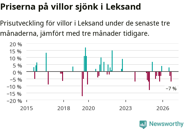 Graf: Prisutveckling för villor i Leksands kommun