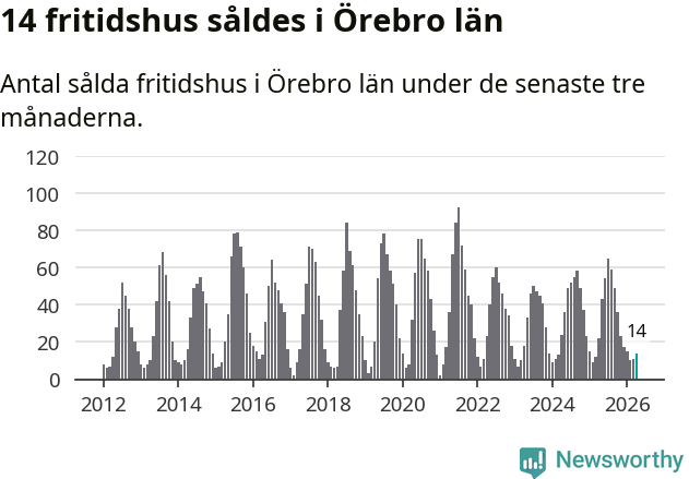 Graf: Antal sålda fritidshus i Örebro län