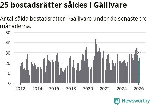 Graf: Antal sålda bostadsrätter i Gällivare kommun