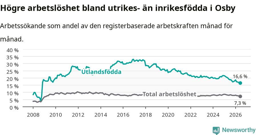 Graf: Skillnad i arbetslöshet mellan utrikesfödda och hela befolkningen i Osby kommun