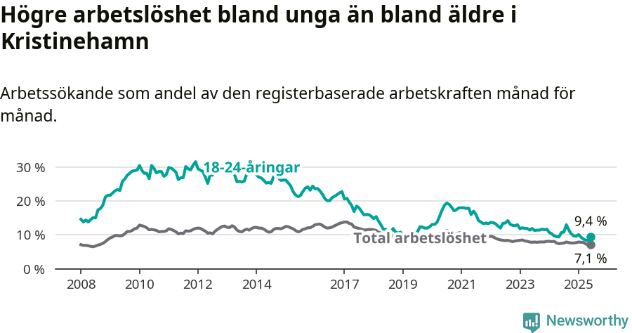 Graf: Skillnad i arbetslöshet mellan unga och hela befolkningen i Kristinehamns kommun