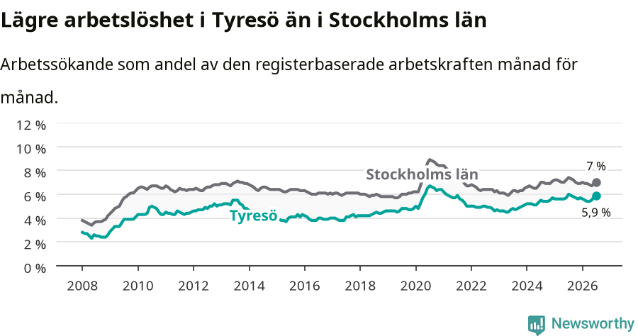 Graf: Arbetslöshet i Tyresö kommun och Stockholms län