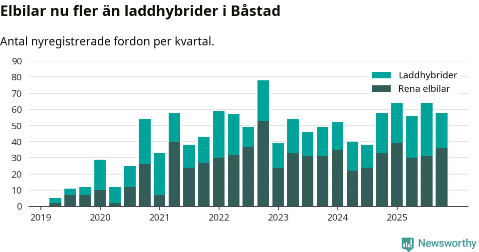Graf: Antal nya laddhybrider och elbilar över tid