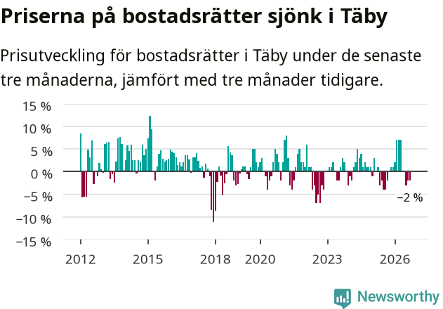 Graf: Prisutveckling för bostadsrätter i Täby kommun