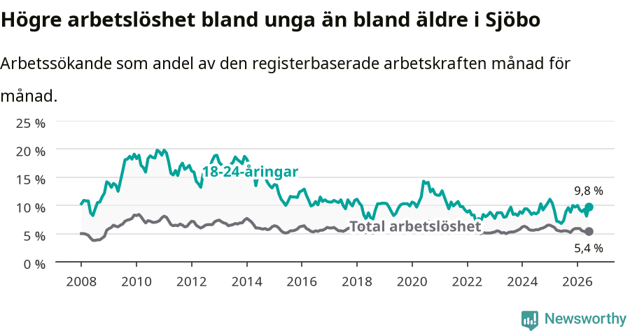 Graf: Skillnad i arbetslöshet mellan unga och hela befolkningen i Sjöbo kommun