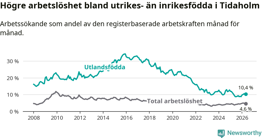 Graf: Skillnad i arbetslöshet mellan utrikesfödda och hela befolkningen i Tidaholms kommun