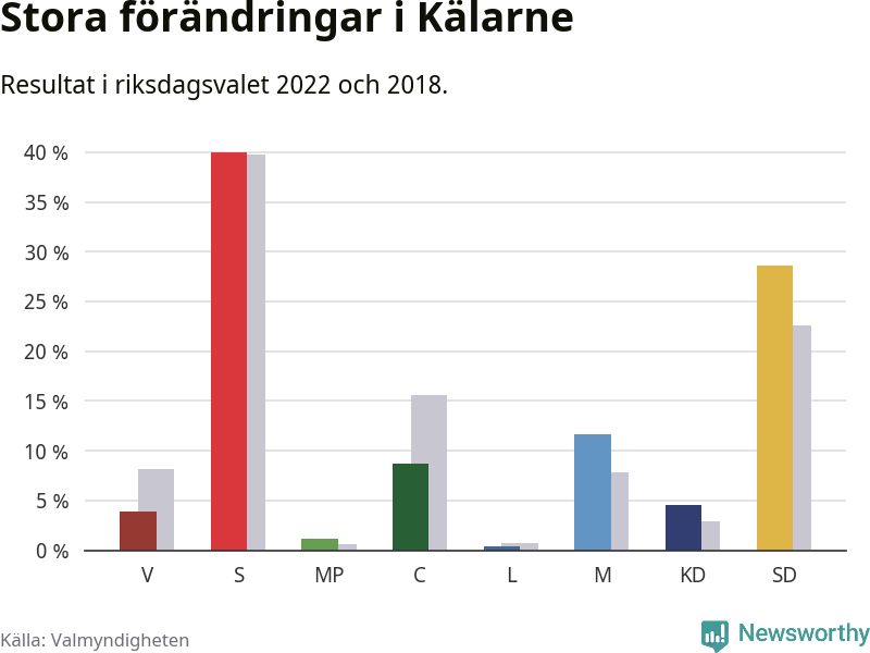 Partiernas resultat i Kälarne