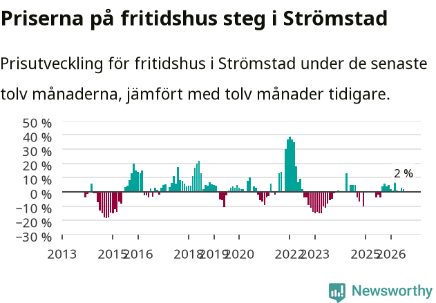 Graf: Prisutveckling för fritidshus i Strömstads kommun