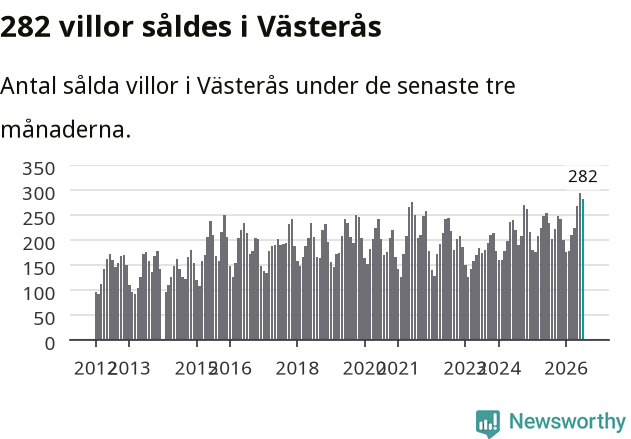 Graf: Antal sålda villor i Västerås kommun