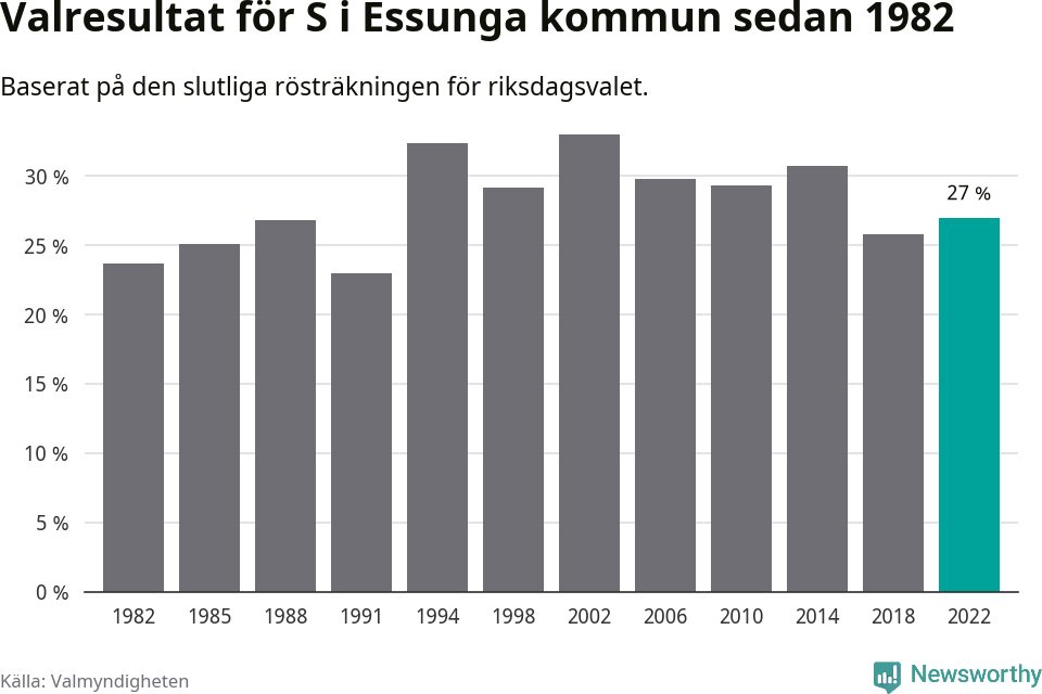 Socialdemokraternas resultat över tid