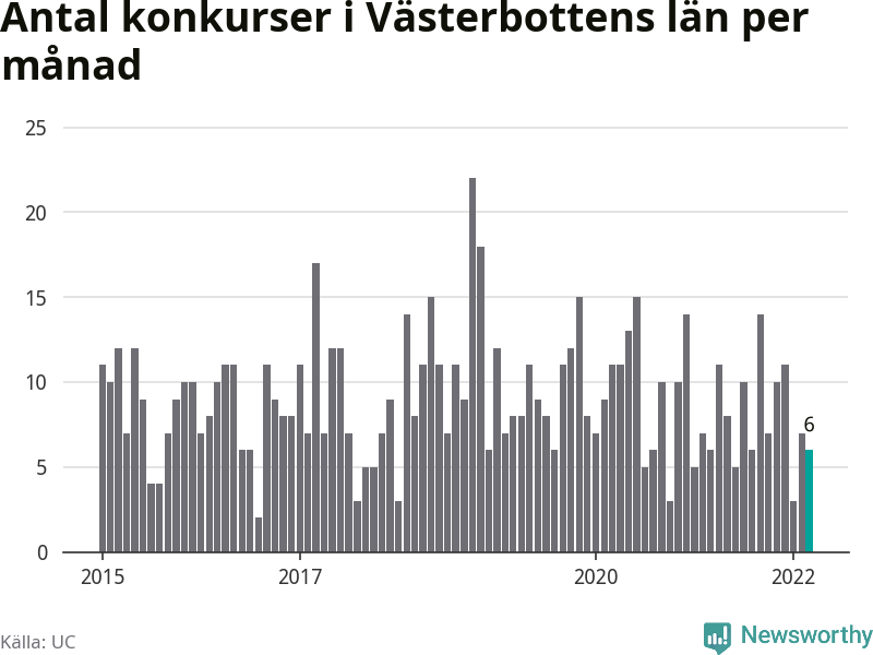 Graf: Antal konkurser per månad i Västerbottens län