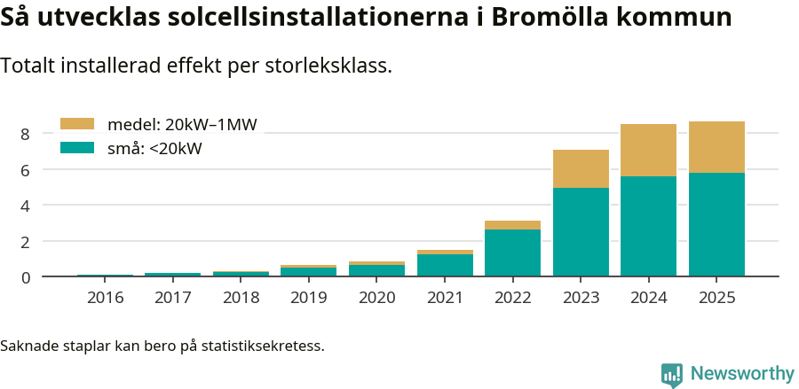 stapeldiagram som visar hur den totala effekten växer från år till år.