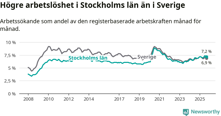 Graf: Arbetslöshet i Stockholms län och Sverige