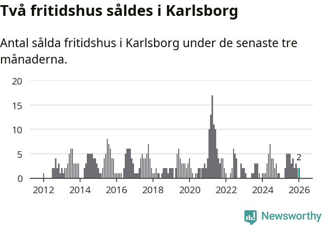 Graf: Antal sålda fritidshus i Karlsborgs kommun