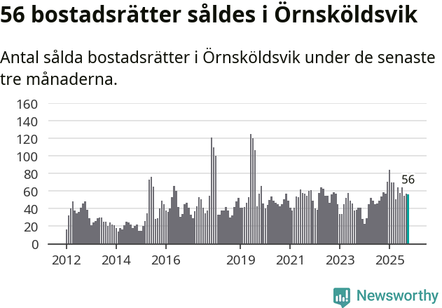 Graf: Antal sålda bostadsrätter i Örnsköldsviks kommun