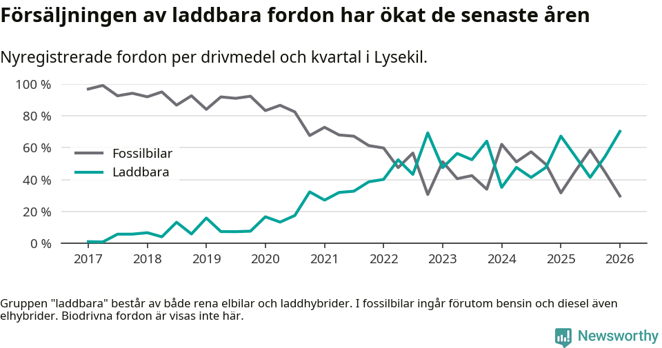 Graf: Andel laddbara bilar av alla nyregistreringar över tid