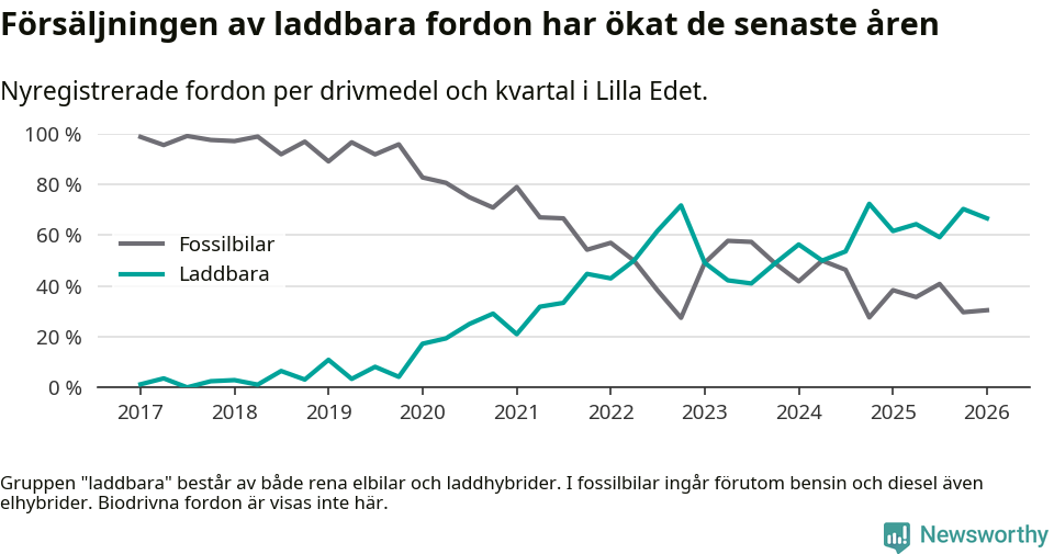 Graf: Andel laddbara bilar av alla nyregistreringar över tid