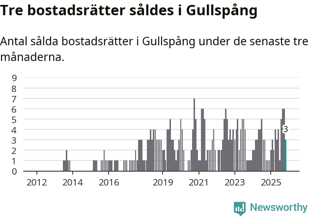 Graf: Antal sålda bostadsrätter i Gullspångs kommun
