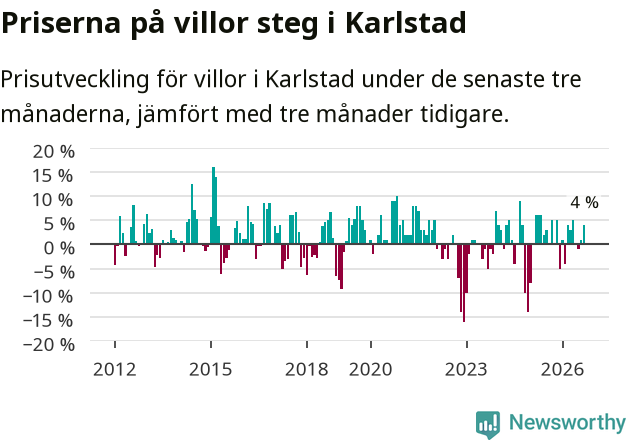 Graf: Prisutveckling för villor i Karlstads kommun